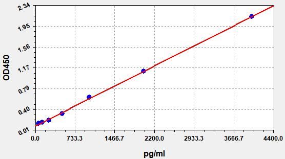 QT-EH0599 Standard Curve Image