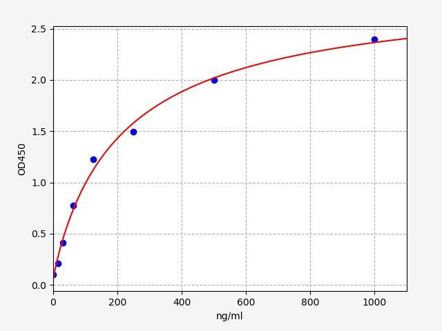 QT-EH0757 Standard Curve Image