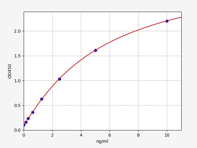 QT-EH1029 Standard Curve Image