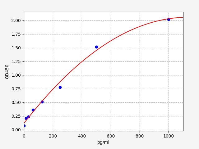 QT-EH10680 Standard Curve Image