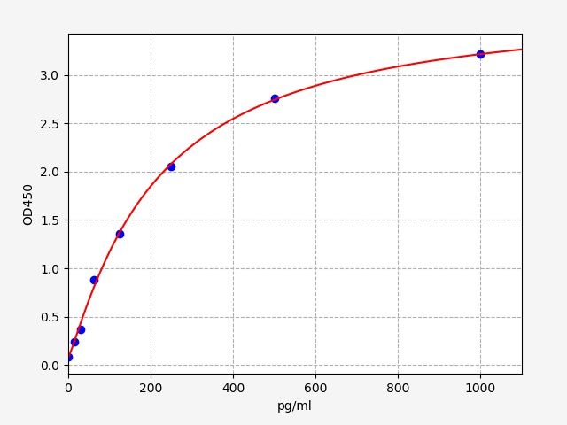 QT-EH10959 Standard Curve Image