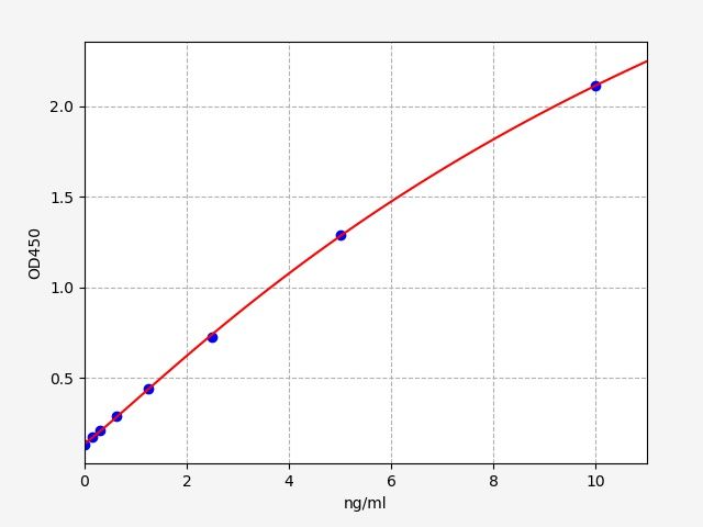 QT-EH1107 Standard Curve Image