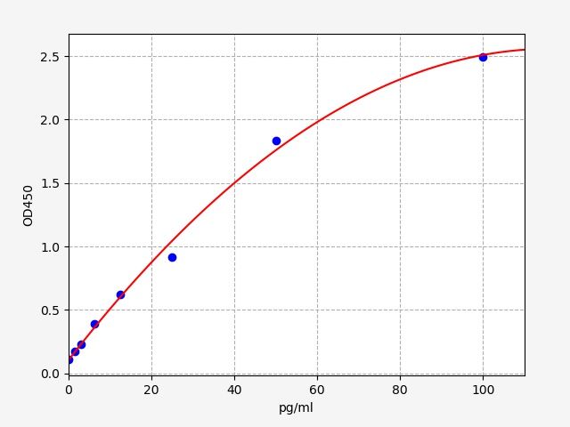 QT-EH11944 Standard Curve Image