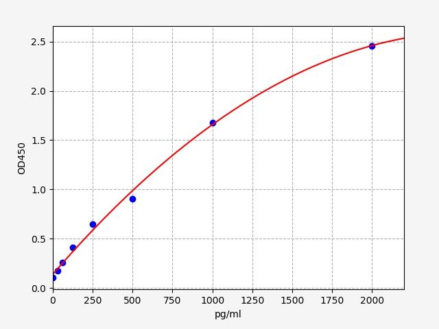 QT-EH13604 Standard Curve Image