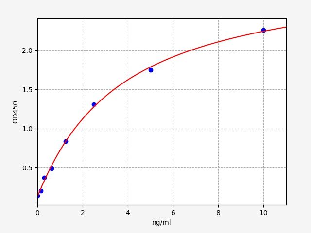 QT-EH1444 Standard Curve Image