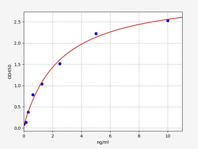 QT-EH1932 Standard Curve Image