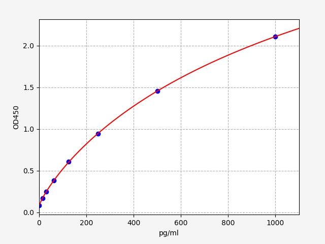QT-EH20065 Standard Curve Image