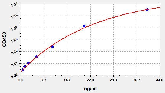 QT-EH2534 Standard Curve Image