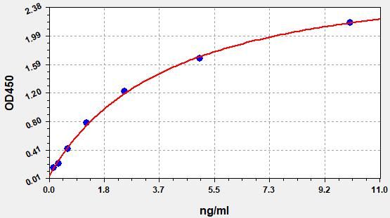 QT-EH3936 Standard Curve Image