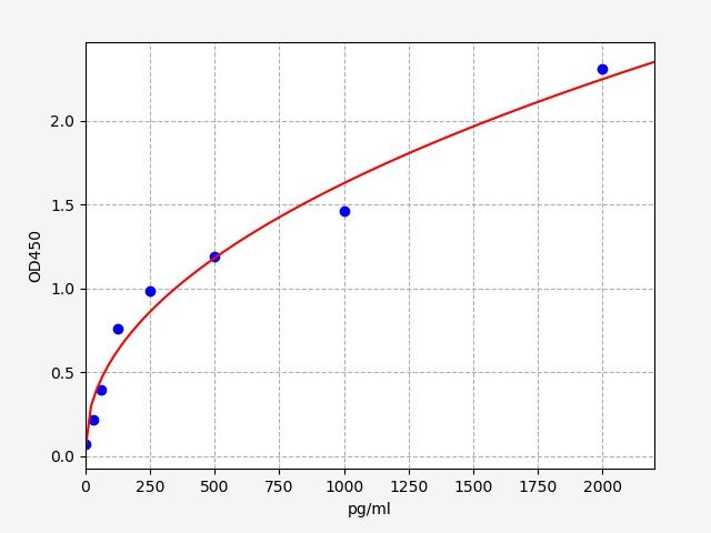 QT-EH4203 Standard Curve Image