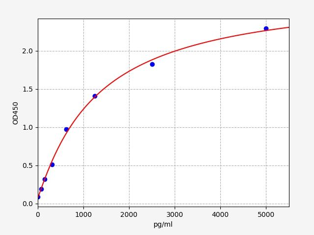 QT-EM0104 Standard Curve Image