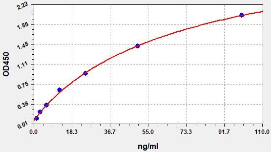 QT-EM0210 Standard Curve Image
