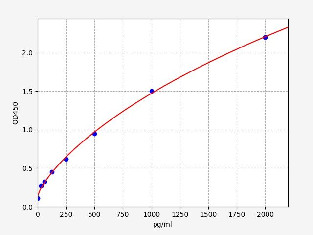 QT-EM0223 Standard Curve Image