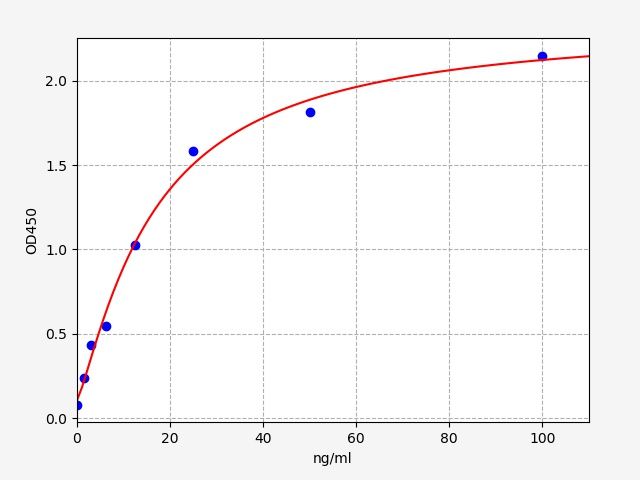 QT-EM0500 Standard Curve Image