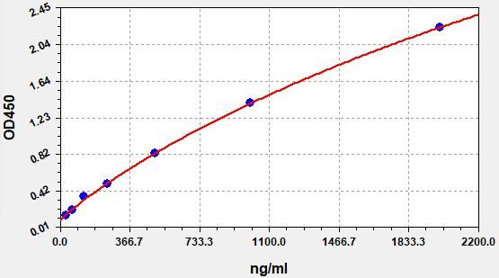 QT-EM1020 Standard Curve Image