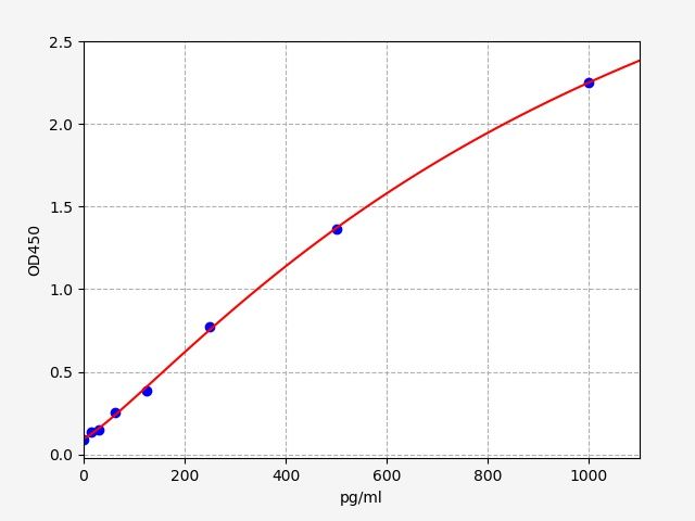 QT-EM1873 Standard Curve Image