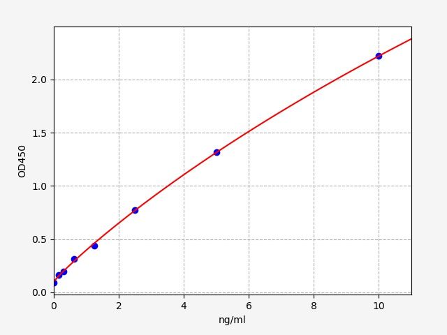QT-EM1939 Standard Curve Image