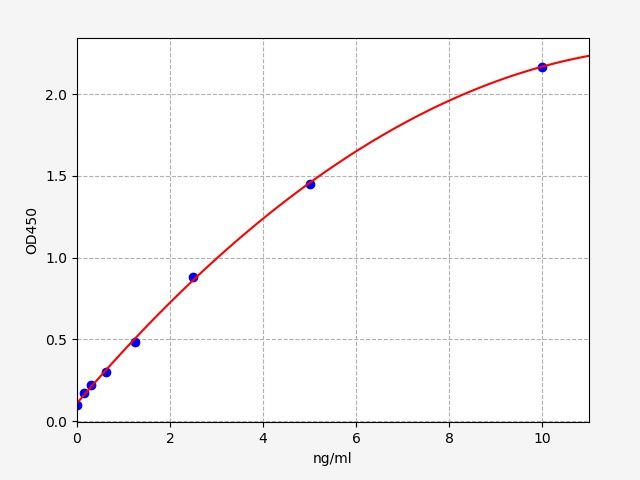 QT-EM1963 Standard Curve Image
