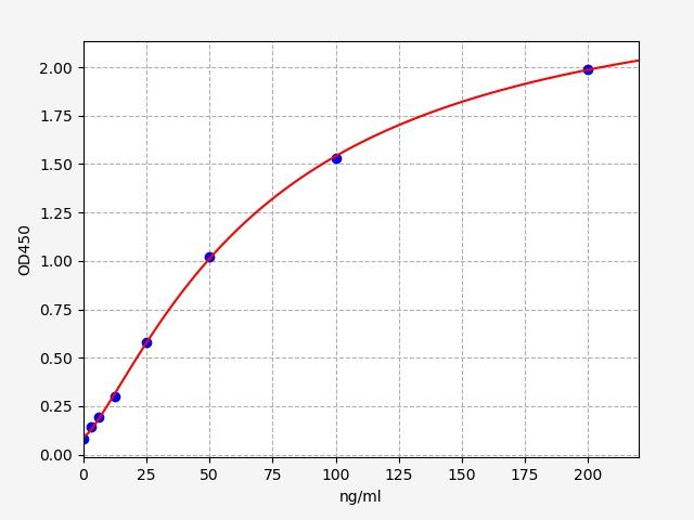QT-EMK0142 Standard Curve Image