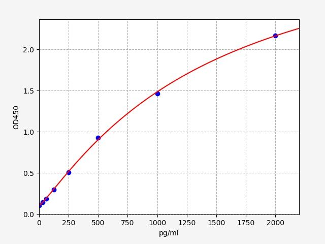QT-EMK20001 Standard Curve Image