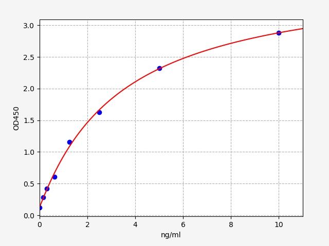 QT-ER0634 Standard Curve Image