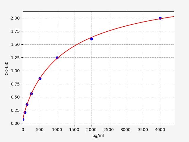 QT-ER1850 Standard Curve Image