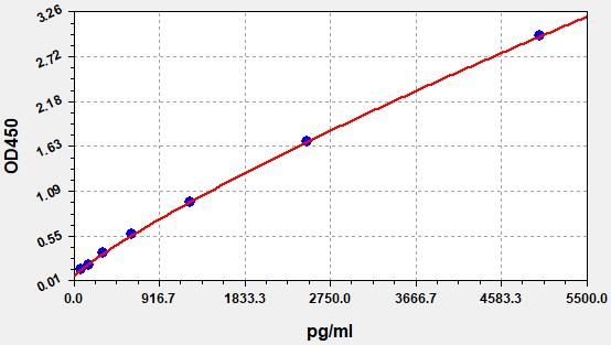 QT-ER20015-1S Standard Curve Image