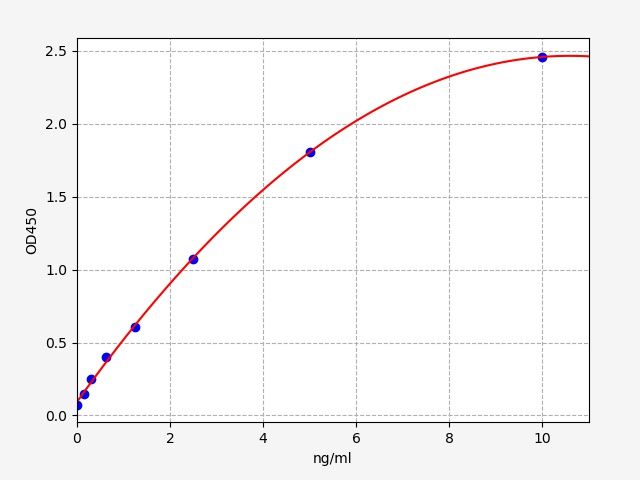 QT-ER7375 Standard Curve Image