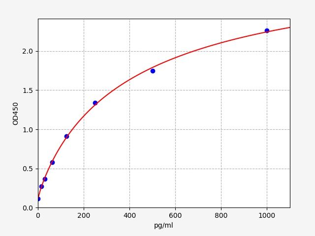 QT-ERB0063 Standard Curve Image