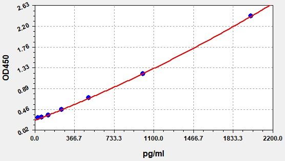 QT-ERB0208 Standard Curve Image